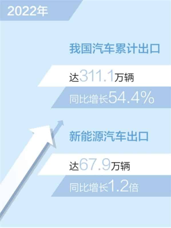 10 خودروساز برتر چین در صادرات خودرو / صادرات بیش از 3 میلیون دستگاه خودروی چینی در سال2022 