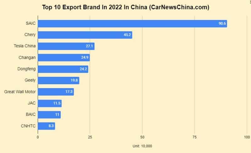 10 خودروساز برتر چینی در صادرات خودرو
