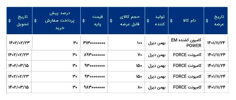 شرایط فروش امپاور و فورس در بورس کالا