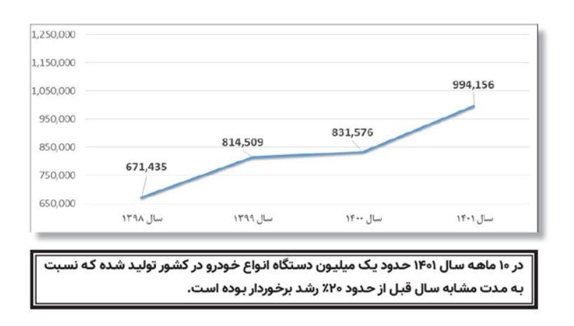 افزون بر 994 هزار خودرو در کشور تولید شد