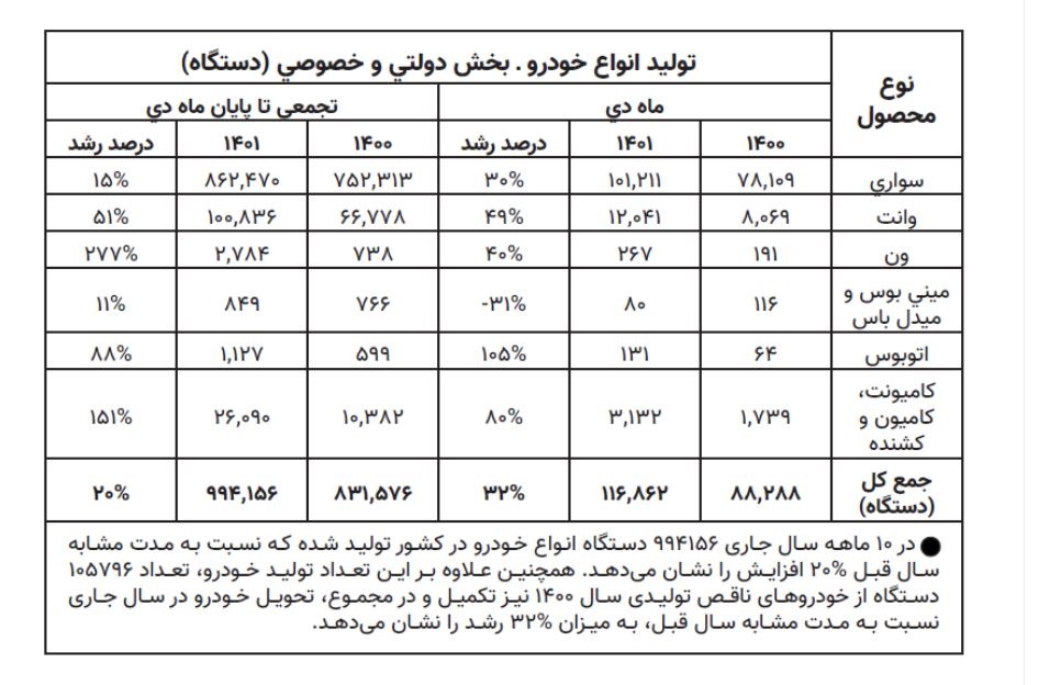 افزون بر 994 هزار خودرو در کشور تولید شد