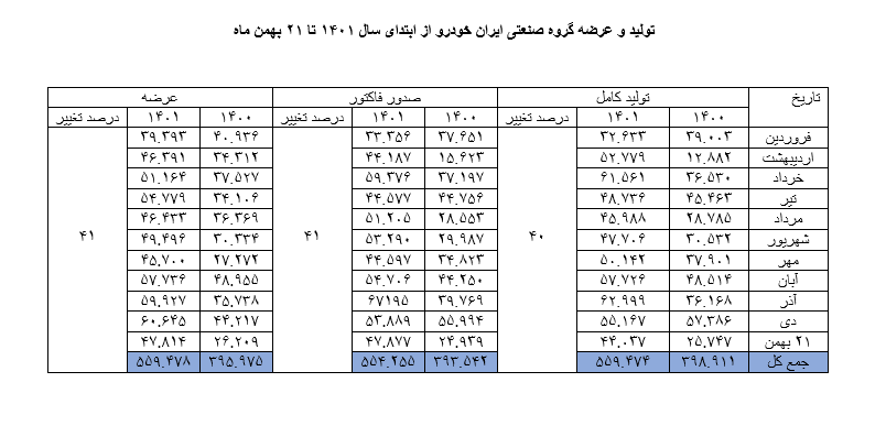 ایران‌خودرو از رکورد ۱۷ ساله تولید برند ملی عبور کرد