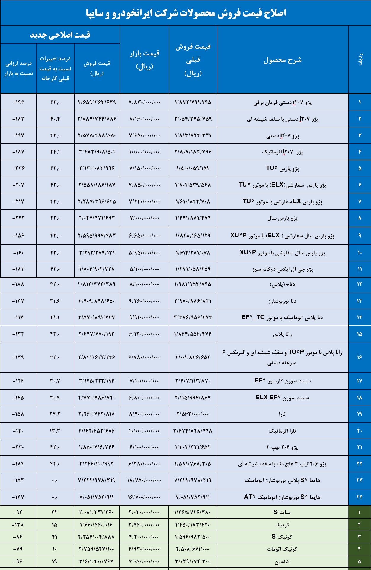 قیمت کارخانه ای ایران خودرو و سایپا