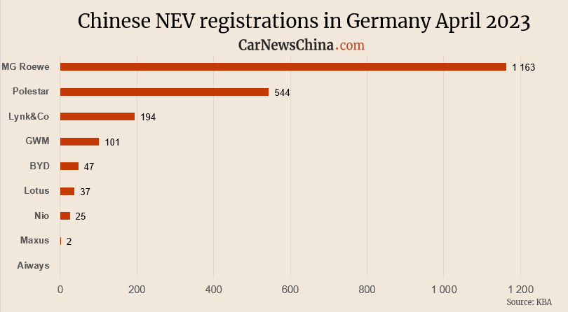 نمودار فروش خودروهای برقی چینی در آلمان