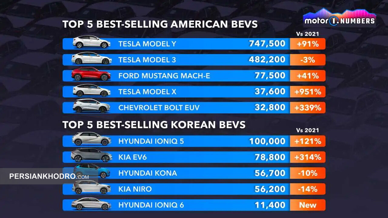 پرفروش‌ترین خودروهای برقی جهان