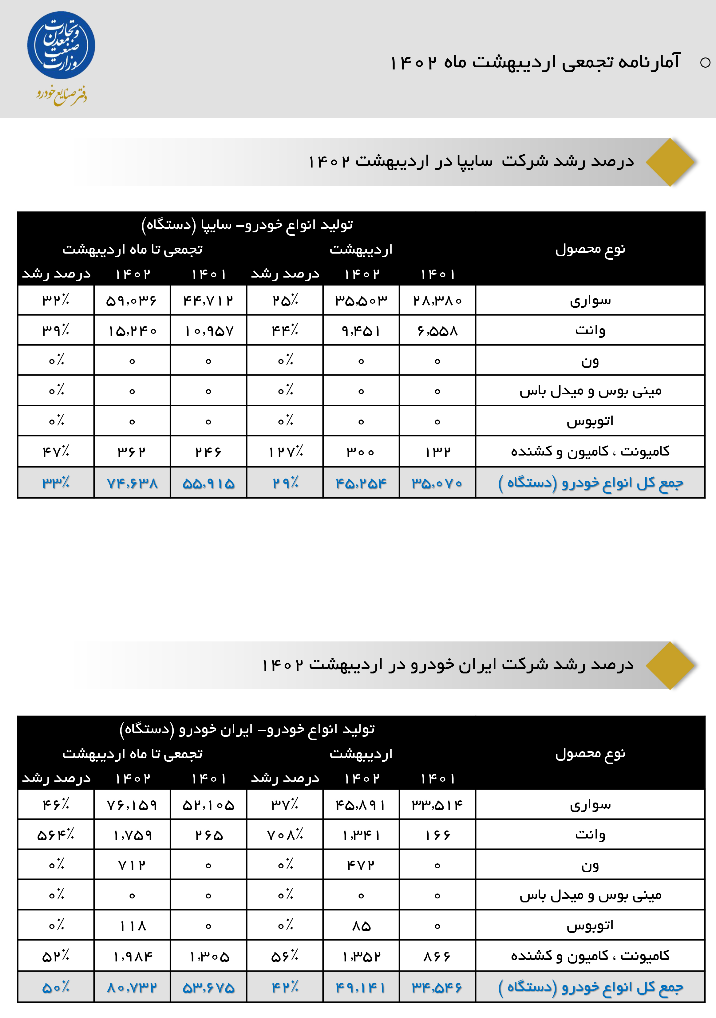 تولید خودرو در سایپا و ایران خودرو