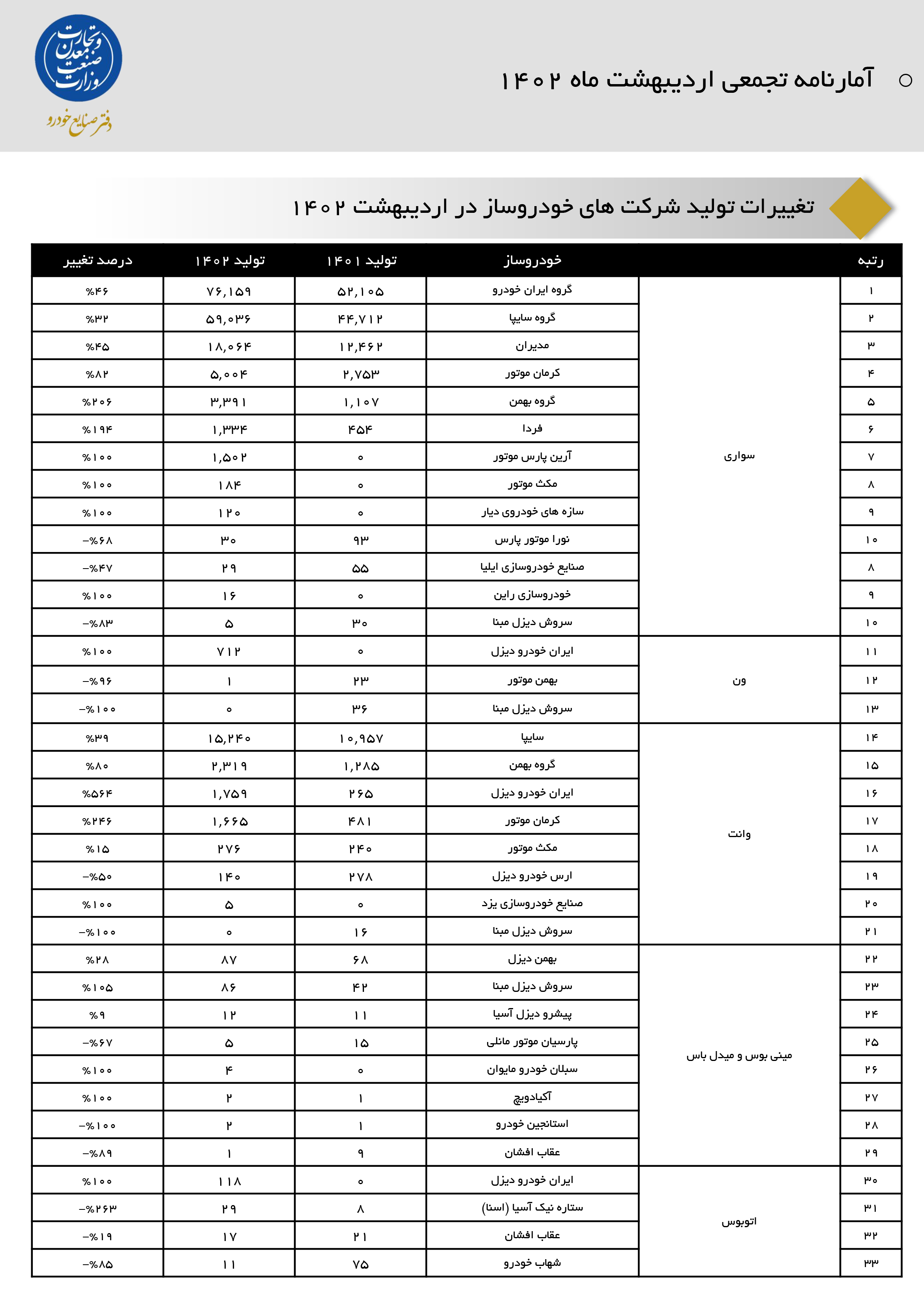 تولید خودرو در خودروسازان