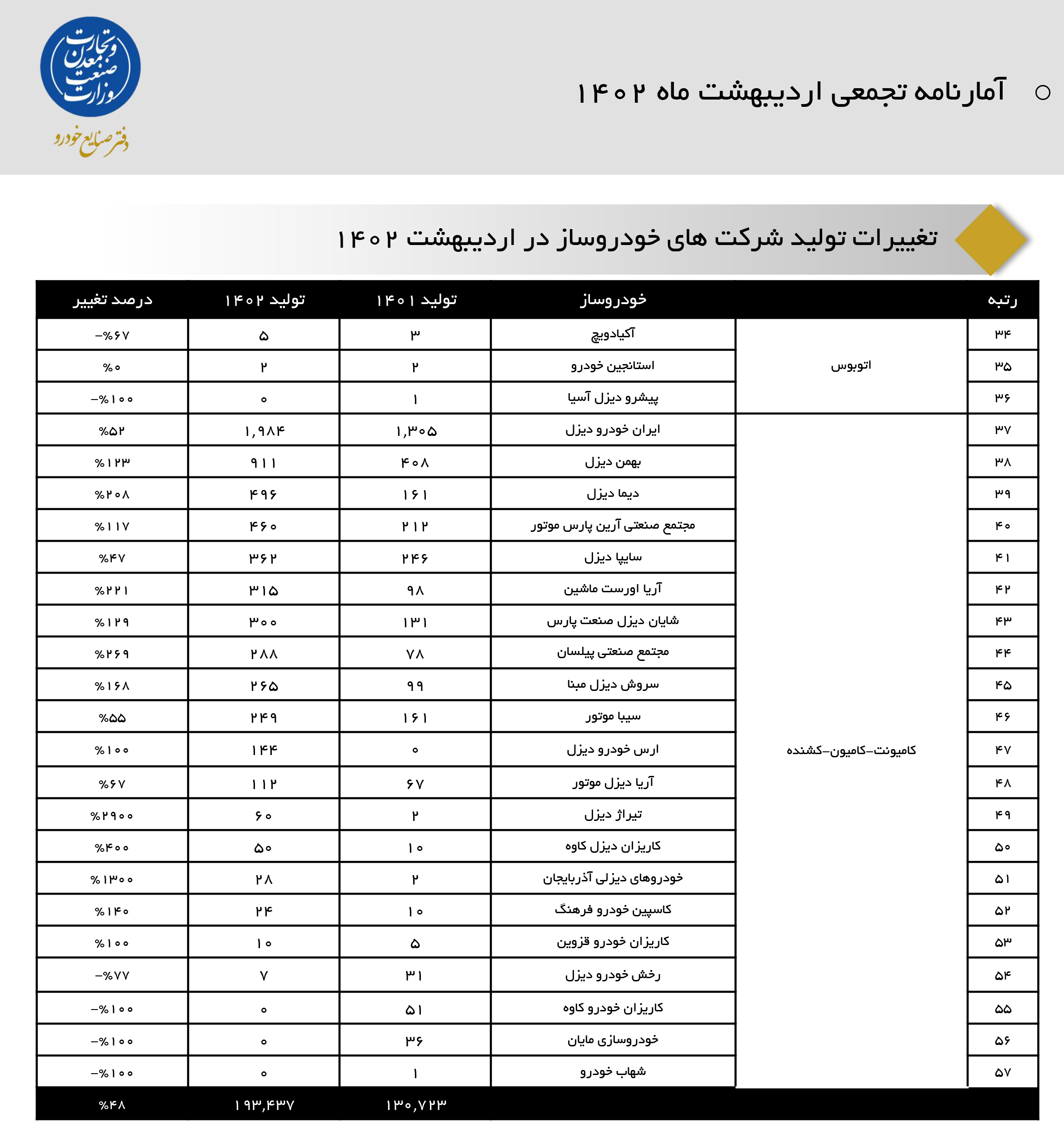 تولید خودرو در خودروسازان