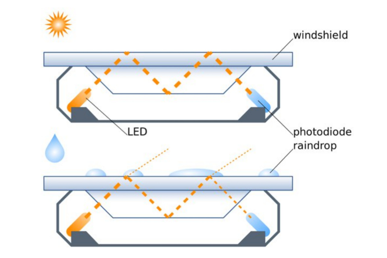 سنسور باران