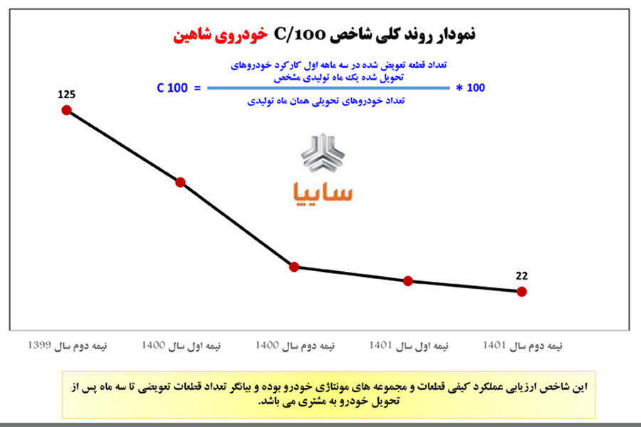 نمودار شاخص C۱۰۰ خودرو شاهین