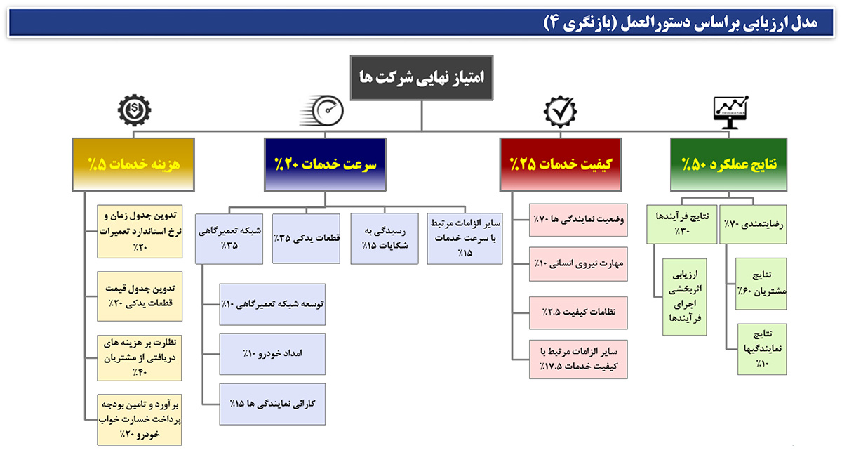 ایساکو چگونه شاگرد اول خدمات پس از فروش کشور شد؟