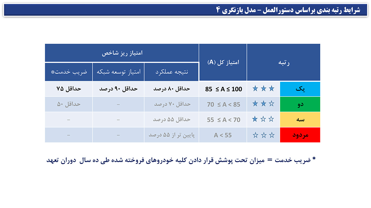 ایساکو چگونه شاگرد اول خدمات پس از فروش کشور شد؟