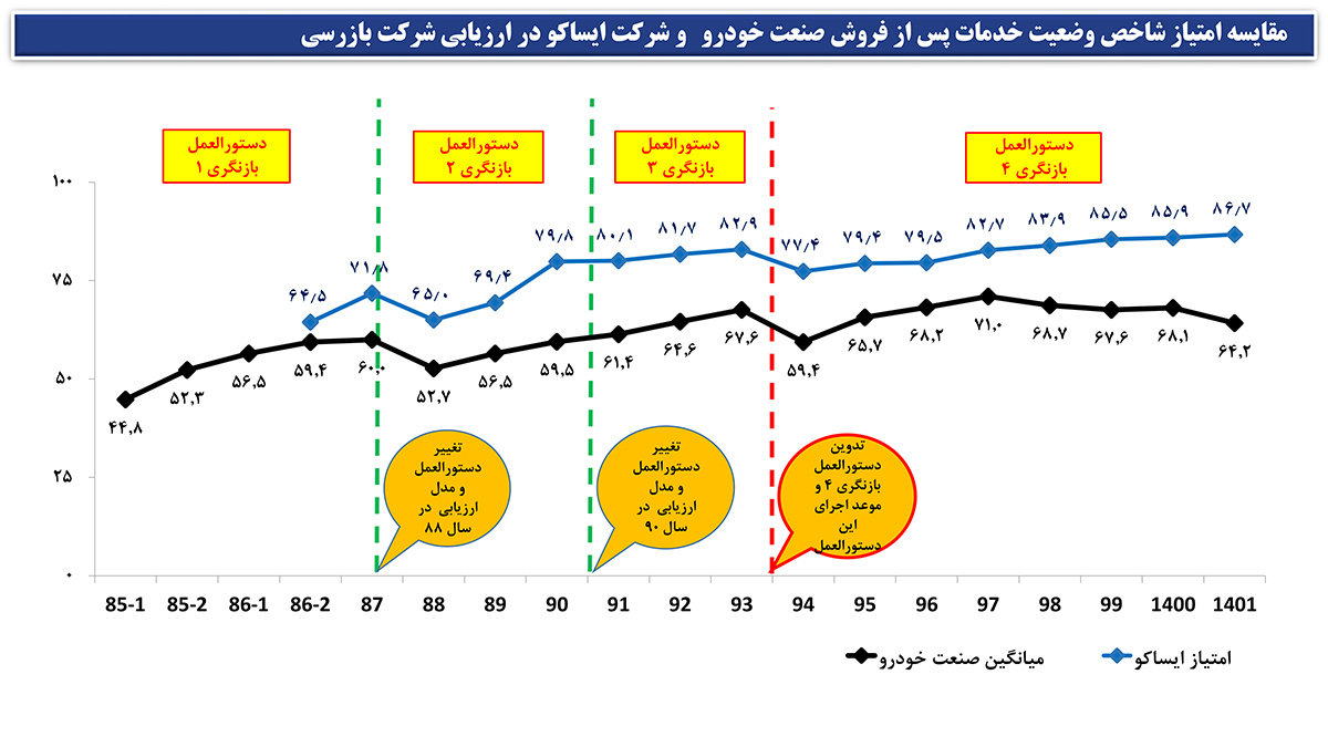 ایساکو چگونه شاگرد اول خدمات پس از فروش کشور شد؟