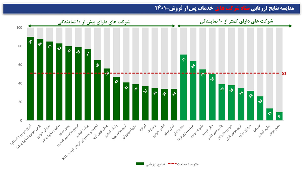 ایساکو چگونه شاگرد اول خدمات پس از فروش کشور شد؟