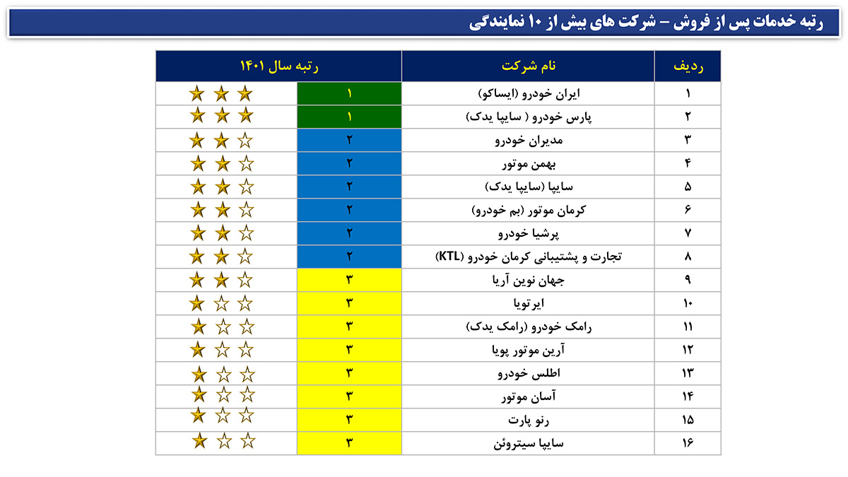 ایساکو چگونه شاگرد اول خدمات پس از فروش کشور شد؟