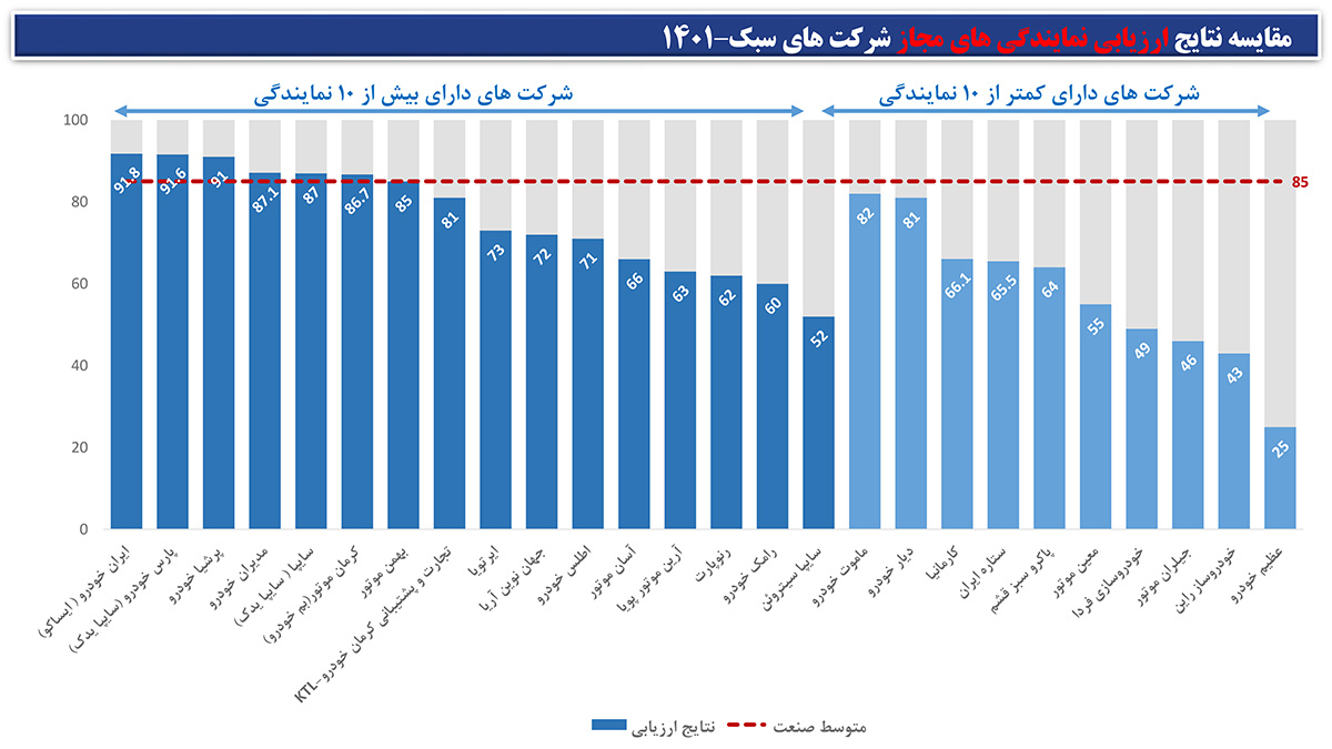 ایساکو چگونه شاگرد اول خدمات پس از فروش کشور شد؟