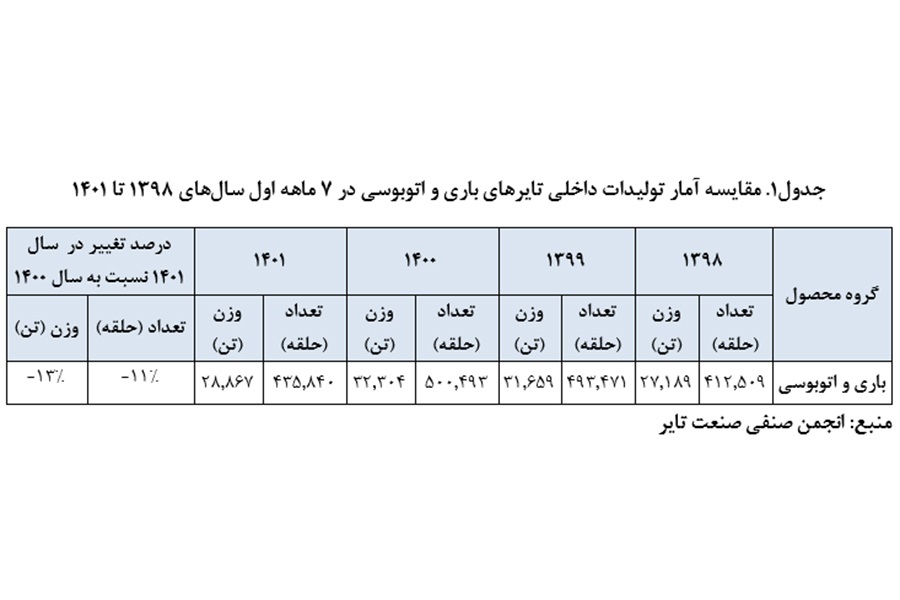 جدول تولید تایر