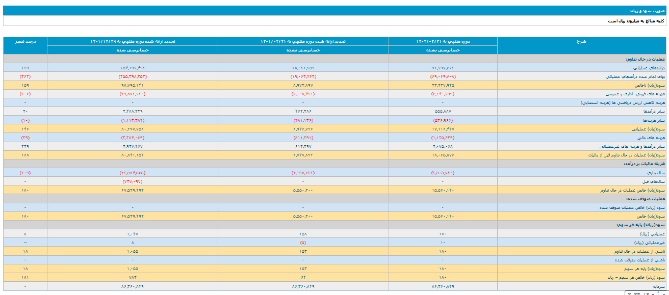 صورت های مالی سه ماهه اول سال 1402 ایران خودرودیزل
