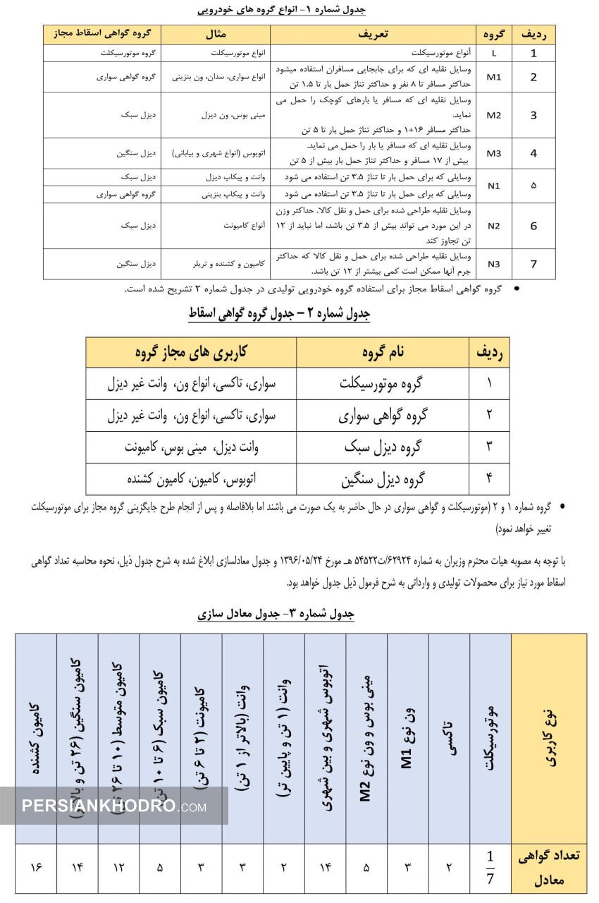 گواهی اسقاط