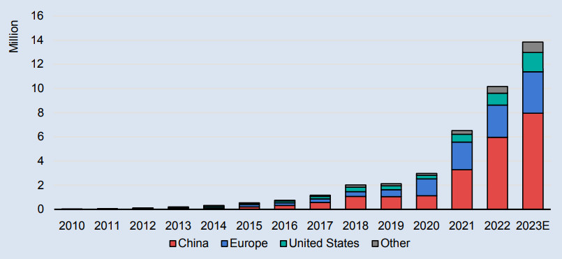 کدام کشور پیشتاز فروش خودروهای الکتریکی است؟