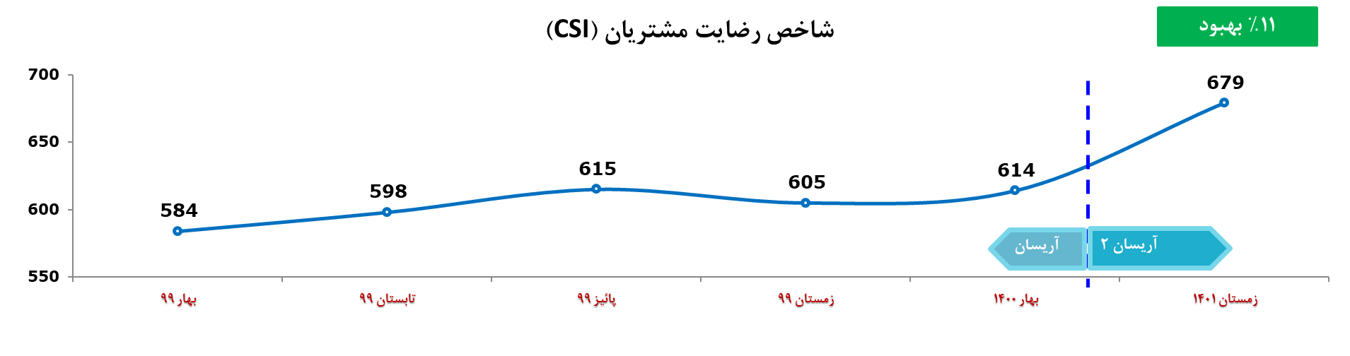 شاخص رضایت مشتریان از آریسان 2