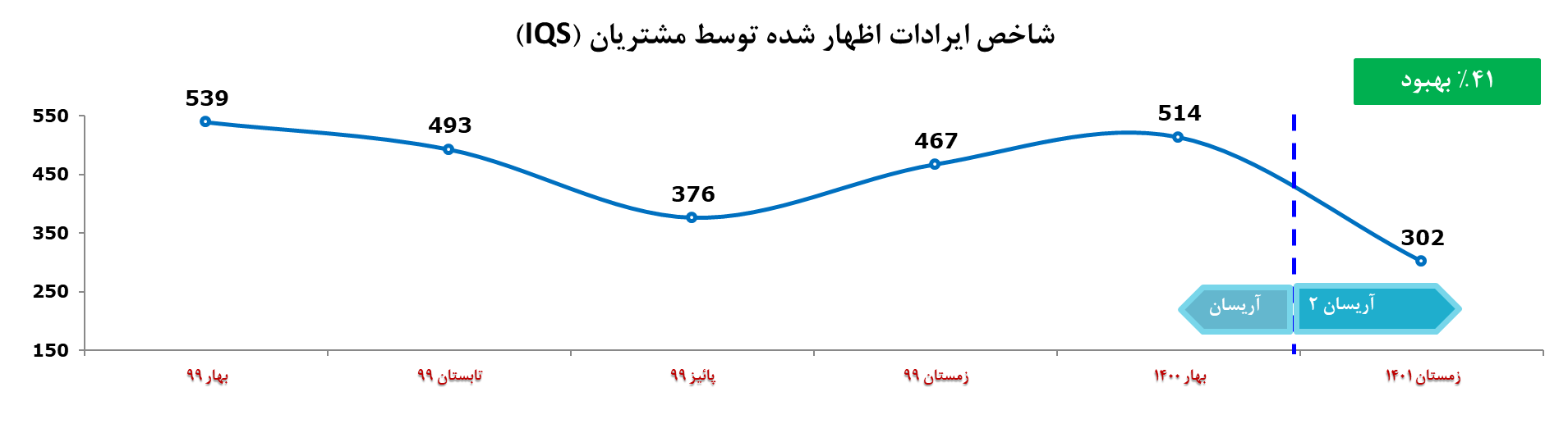 شاخص ایرادات اظهار شده مشتریان از آریسان 2