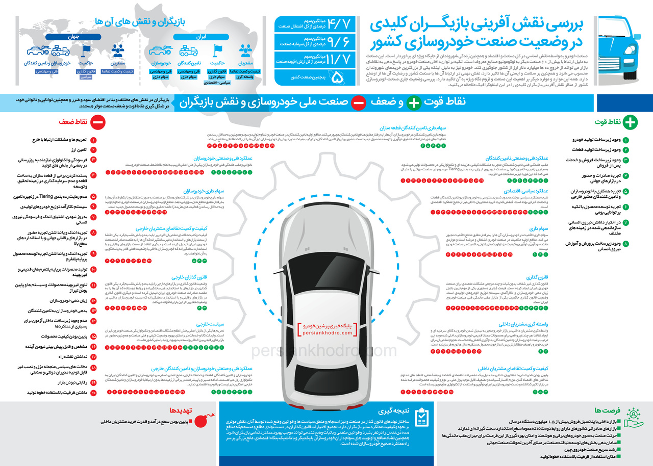 بررسی وضعیت جاری صنعت خودروسازی کشور از منظر نقش آفرینی بازیگران کلیدی