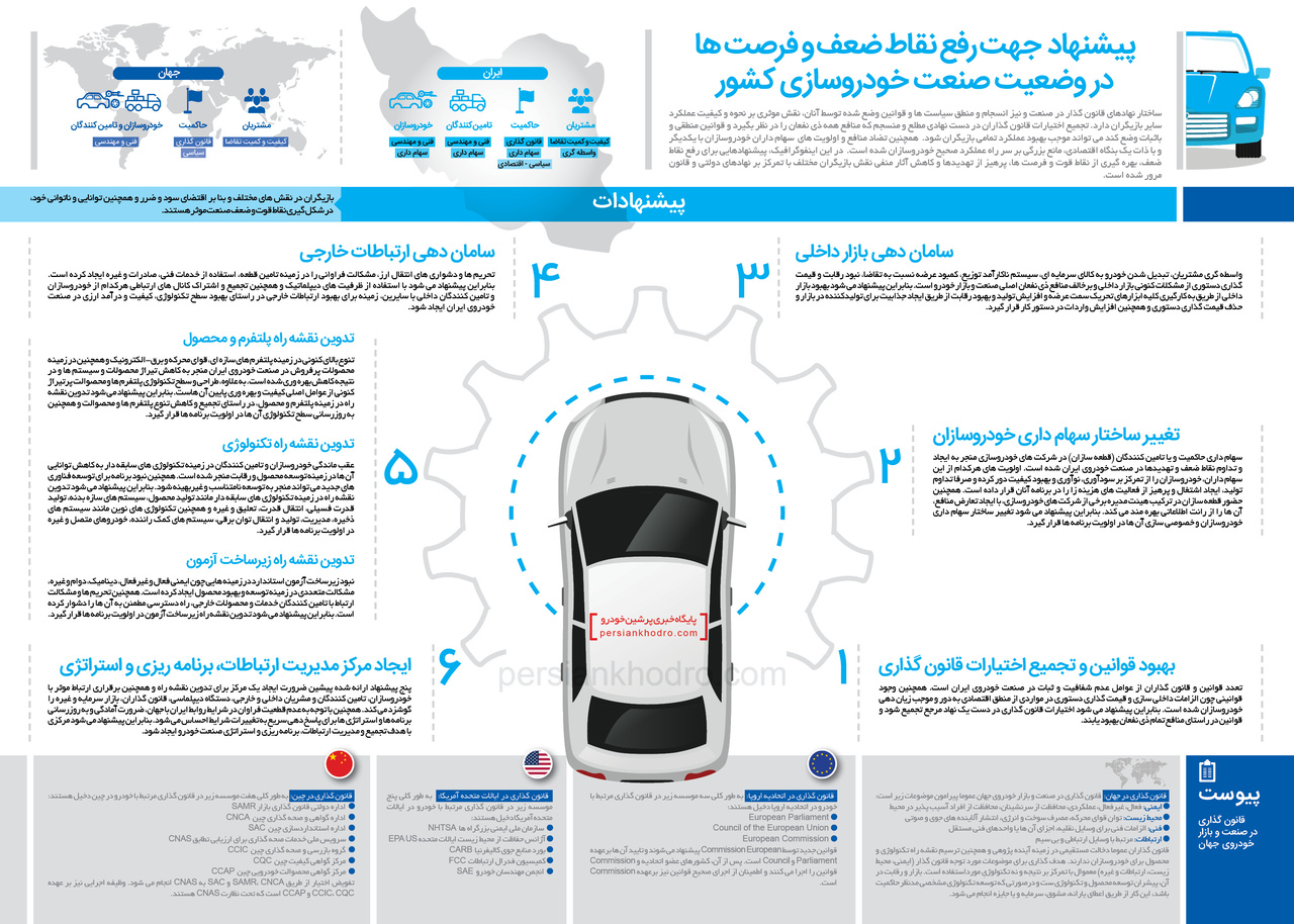 پیشنهاد جهت رفع نقاط ضعف و فرصت ها در وضعیت صنعت خودروسازی کشور