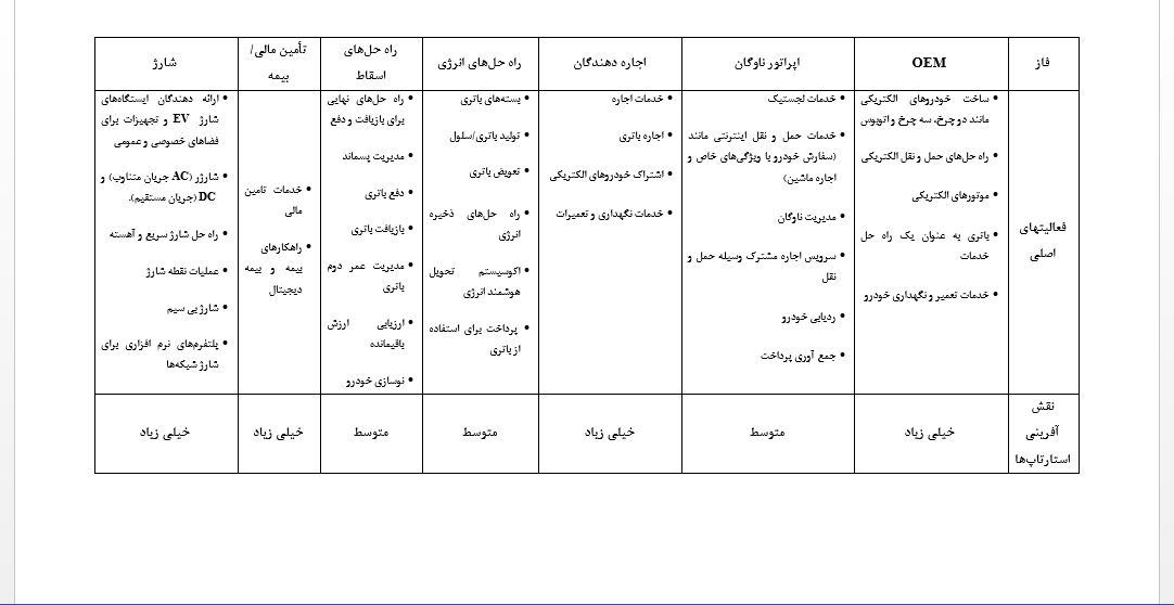 نقش استارت آپهای هندی در زنجیره ارزش خودروهای الکتریکی