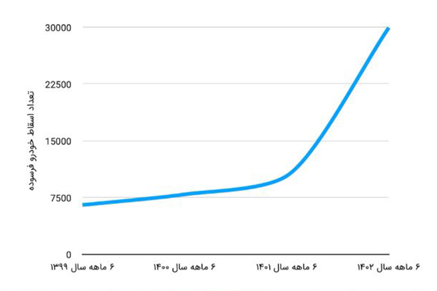 نمودار اسقاط خودرو