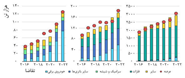 میزان عرضه و تقاضای مواد حیاتی در تولید باتری خودرو برقی