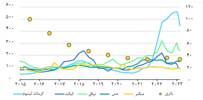 قیمت مواد منتخب باتری و باتریهای لیتیوم یونی 2015-2023
