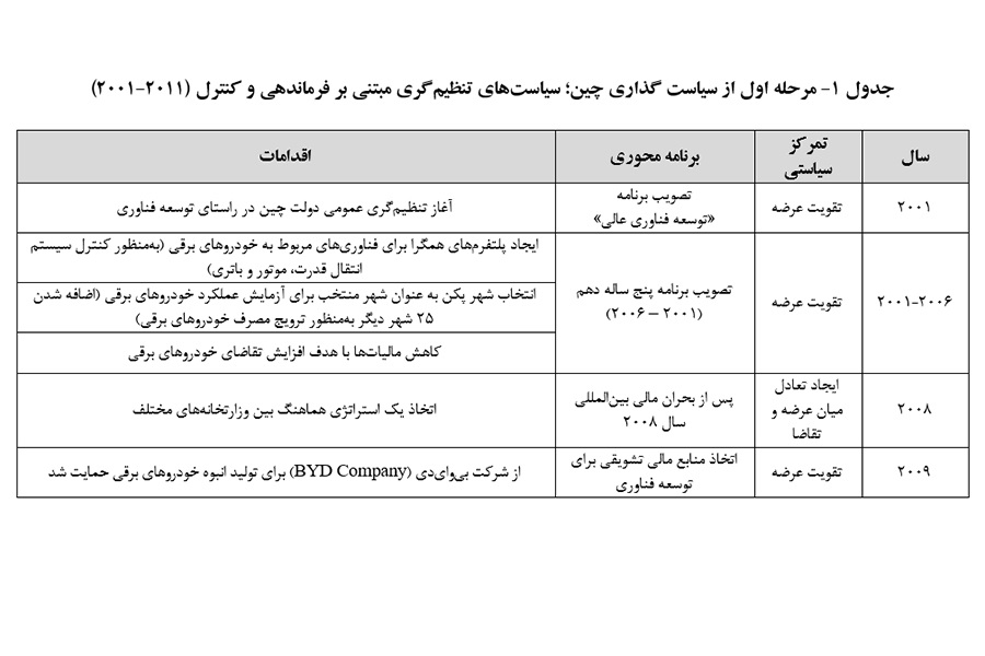 سیاستهای تنظیمگرانه و مشوق های تسهیل گرانه چین در توسعه خودروهای برقی