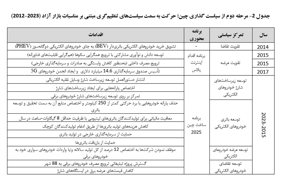 سیاستهای تنظیمگرانه و مشوق های تسهیل گرانه چین در توسعه خودروهای برقی