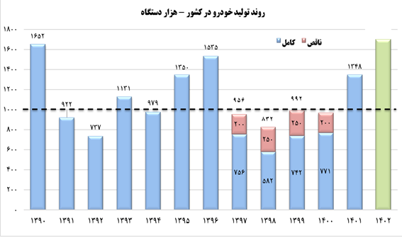 روند تولید خودرو