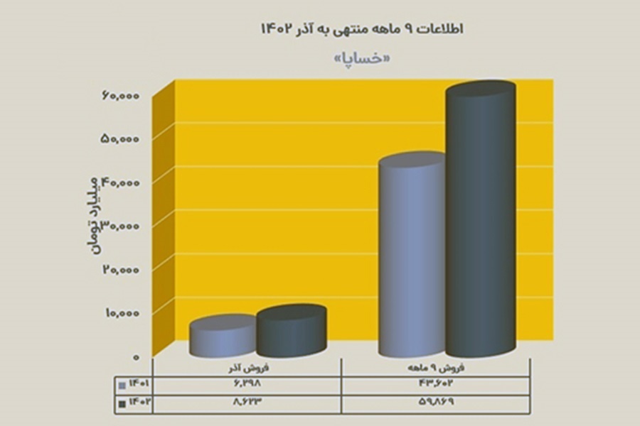 درآمد سایپا در 9 ماهه 1402