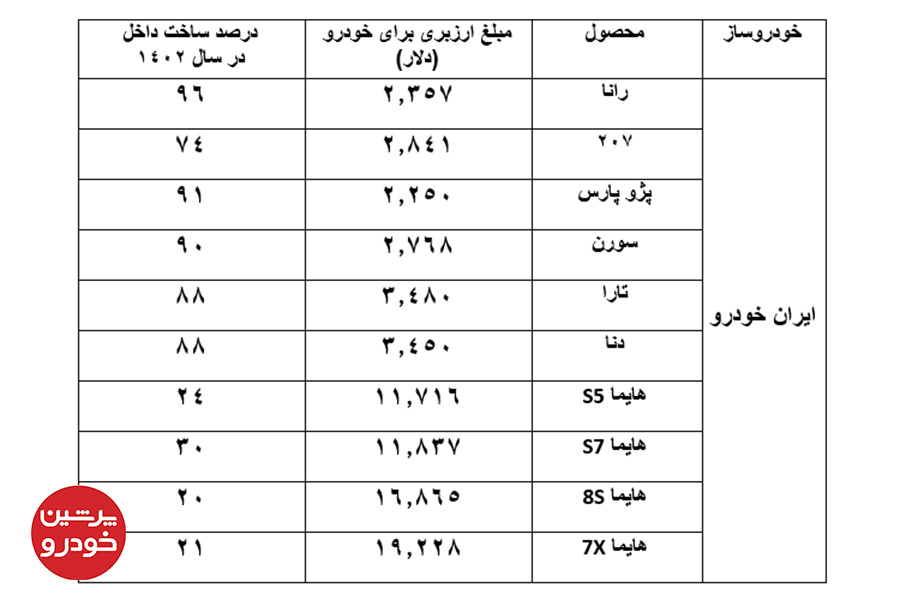 میزان داخلی سازی و ارزبری خودروهای ایران خودرو 