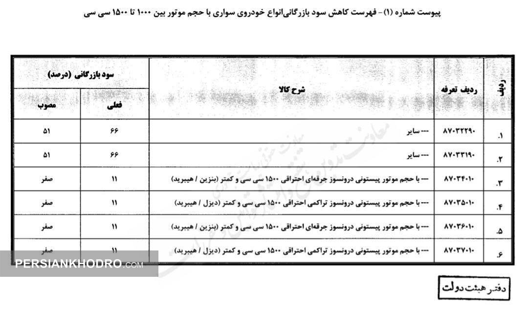 تعرفه واردات خودروهای با حجم موتور ۱۰۰۰ تا ۱۵۰۰ سی سی