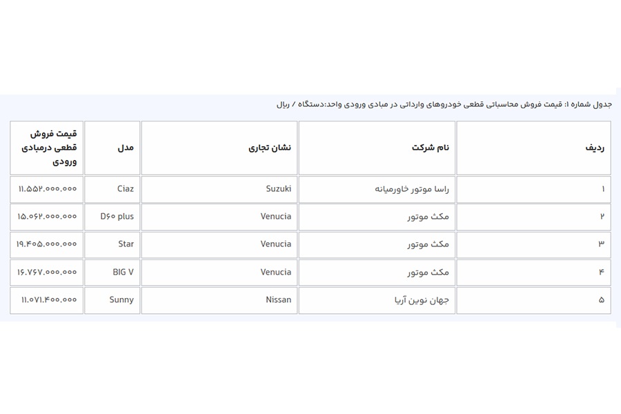 جدول فروش سامانه یکپارچه خودروهای وارداتی - بهمن ماه