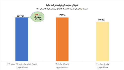 نمودار مقایسه ای تولید شرکت سایپا