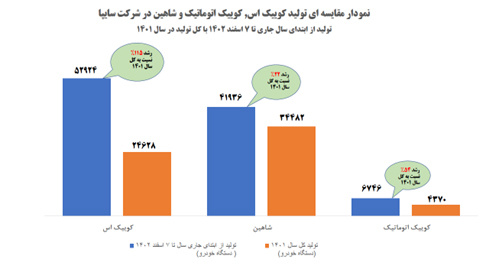 نمودار مقایسه ای تولید کوییک اس، کوییک اتوماتیک و شاهین