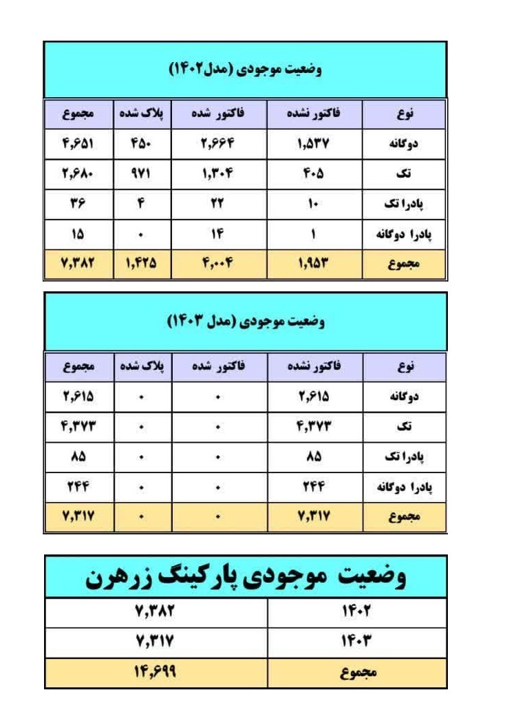 جدول تعداد خودروهای زامیاد در پارکینگ زرهرن