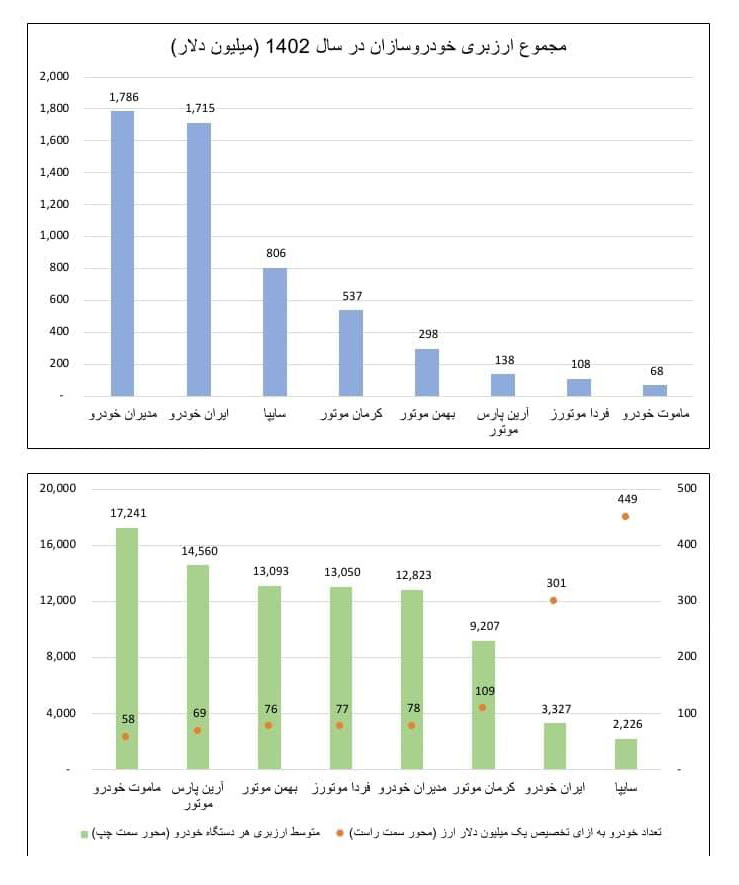 مجموع ارزبری خودروسازان
