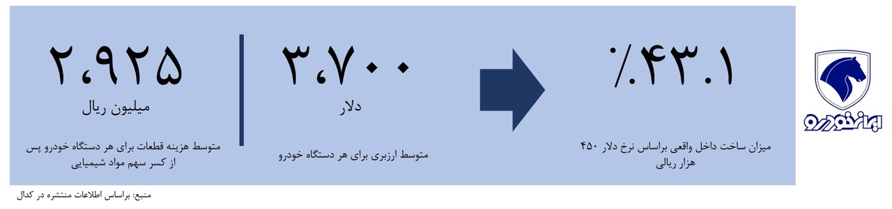 میزان ساخت داخل ایران خودرو