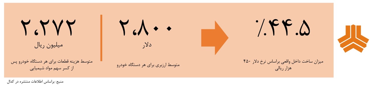 میزان ساخت داخل سایپا