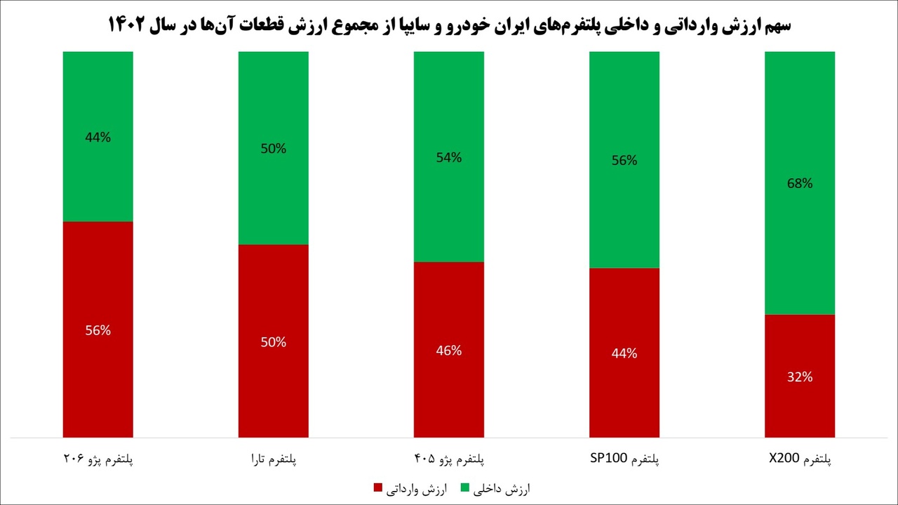 سهم ارزش وارداتی و داخلی پلتفرم های ایران خودرو و سایپا ا زمجموع ارزش قطعات آنها در سال 1402