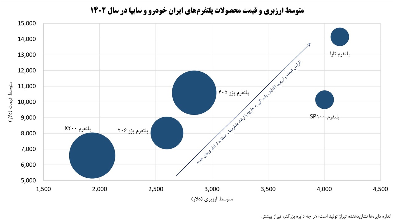 متوسط ارزبری و قیمت محصولات پلتفرم های ایران خودرو و سایپا در سال 1402
