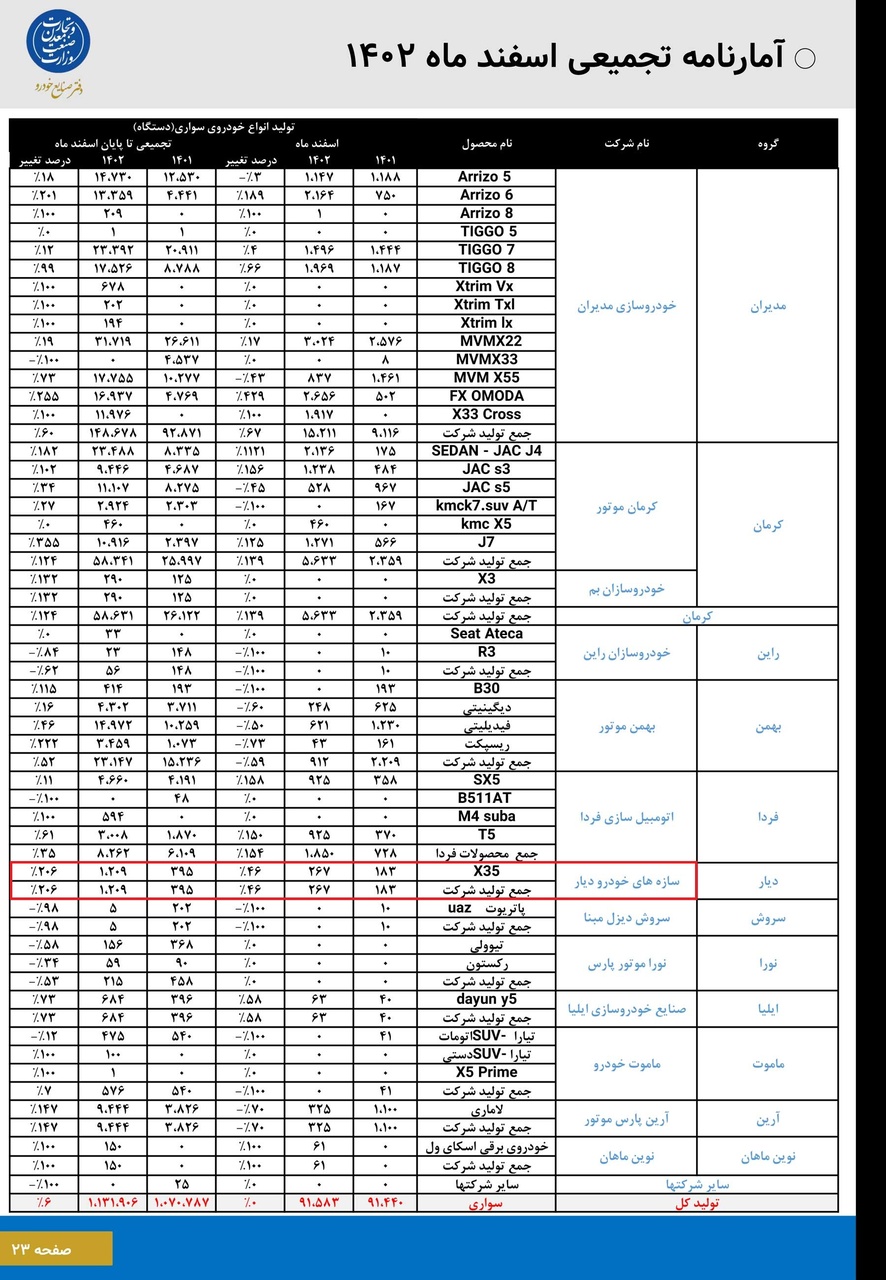 آمار تولید خودروسازان