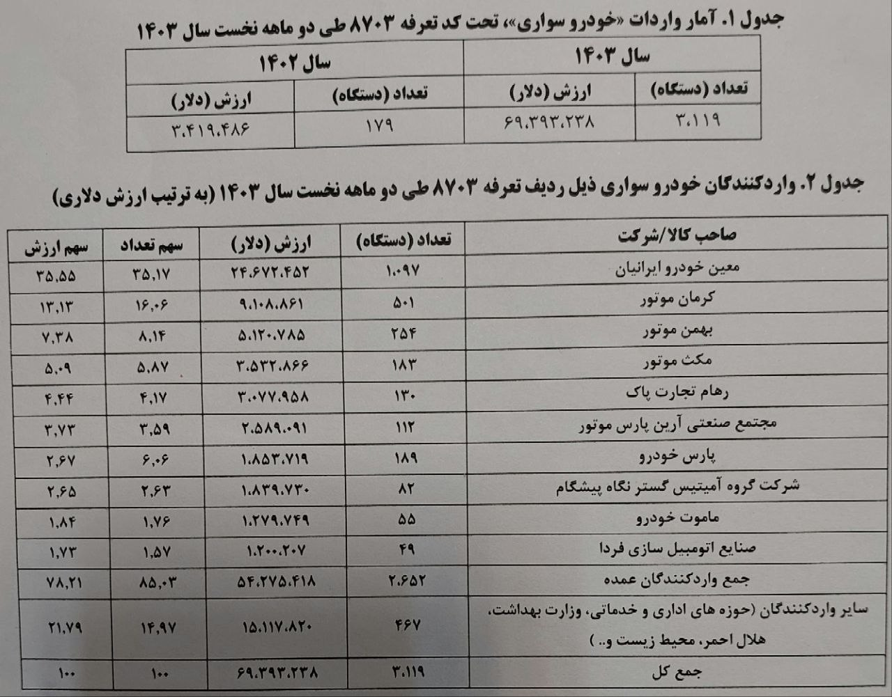 بیشترین آمار واردات خودرو متعلق به شرکتی با یک نمایندگی در کشور!(+سند) / صاحبان بیشترین تعداد نمایندگی سراسری، کمترین تعداد خودرو را وارد کردند!