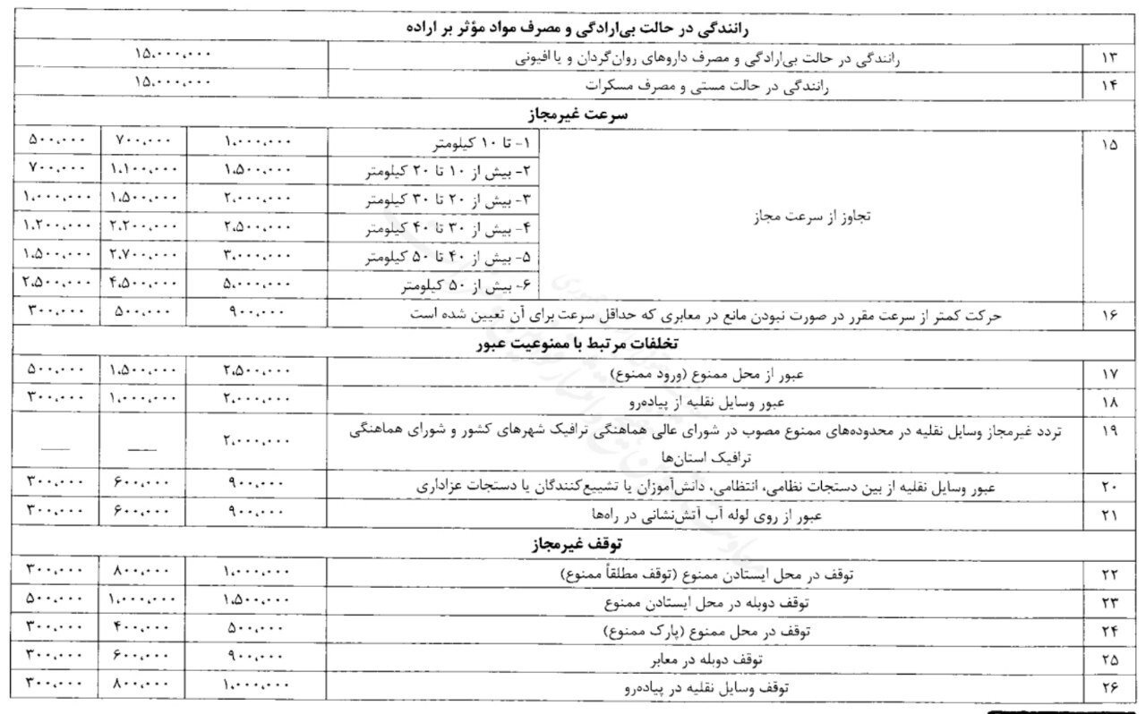 ابلاغ نرخ های جدید جرایم رانندگی / جدول جزئیات نرخ های جدید جرایم در سال ۱۴۰۳